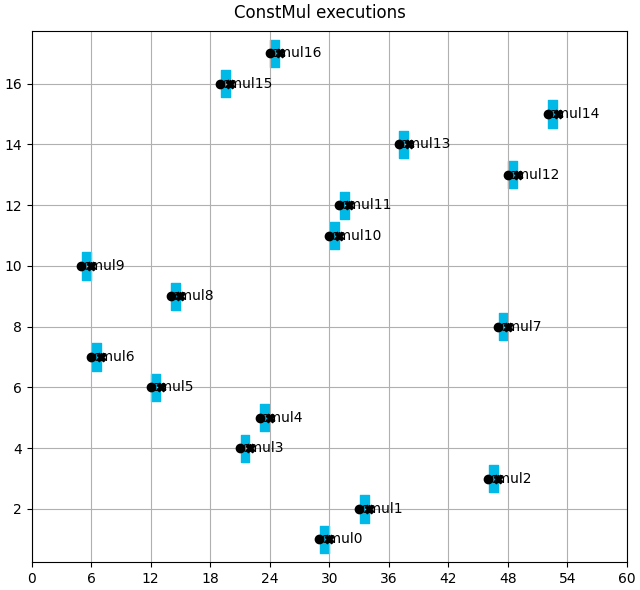 ConstMul executions
