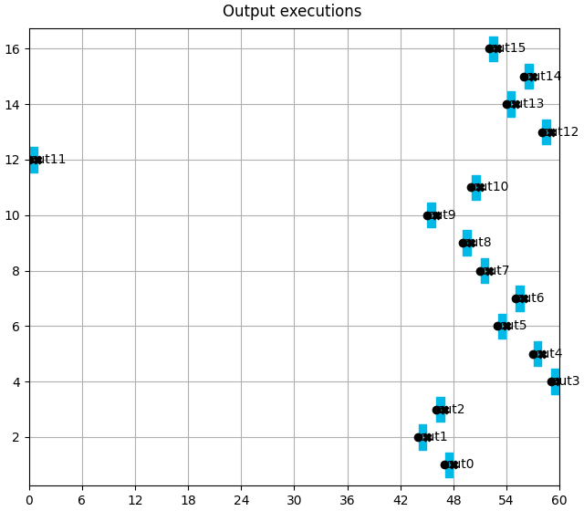 Output executions
