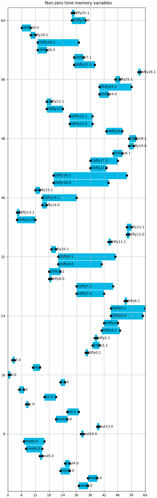 Non-zero time memory variables