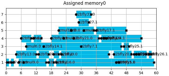 Assigned memory0