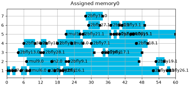 Assigned memory0