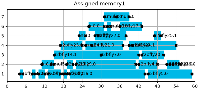 Assigned memory1