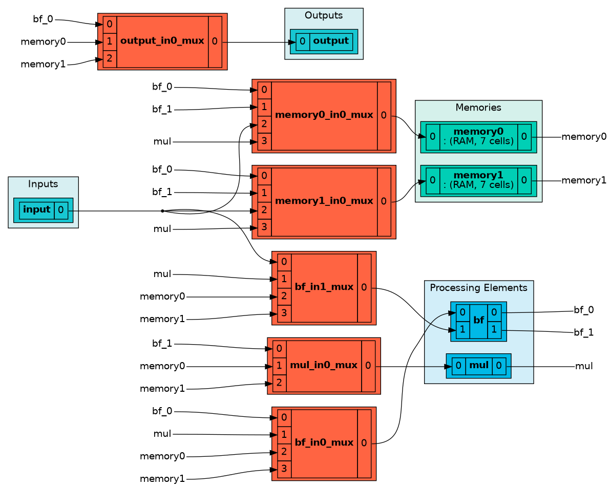 memory constrained scheduling