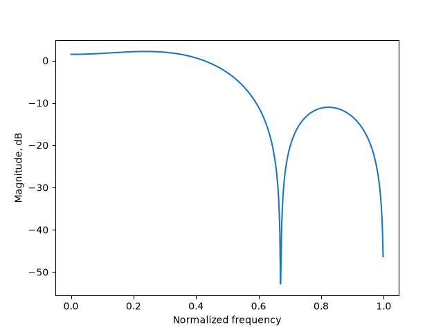 plot 1 algorithmic modelling