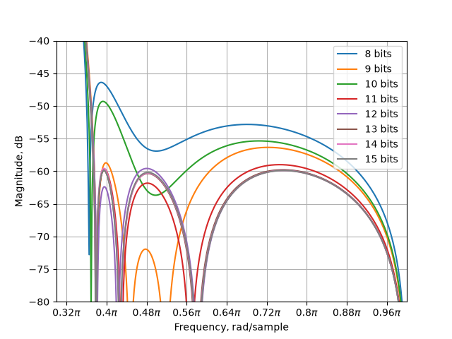 plot 2 simulation