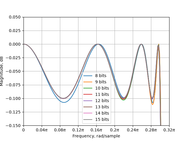 plot 2 simulation