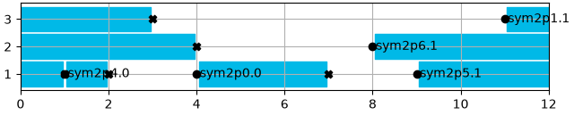 plot 3 sched and res assig