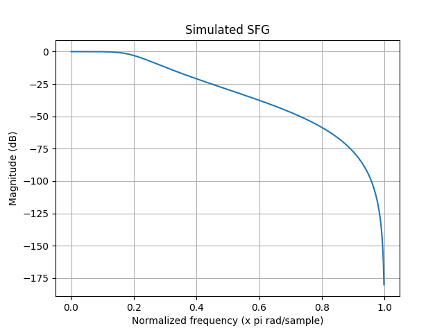 Simulated SFG