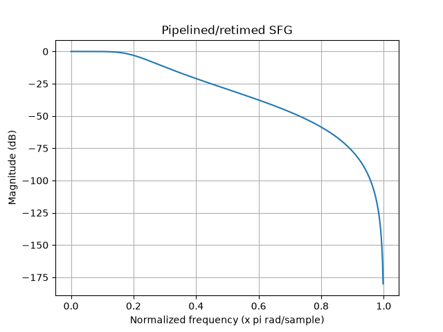 Pipelined/retimed SFG