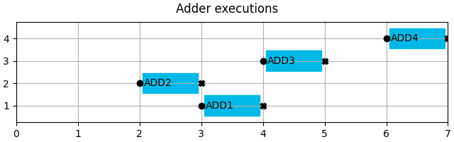 Adder executions