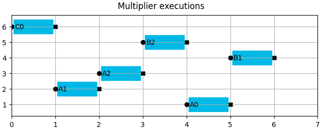Multiplier executions