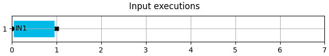 Input executions