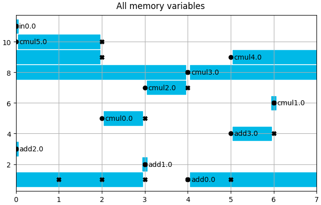 All memory variables