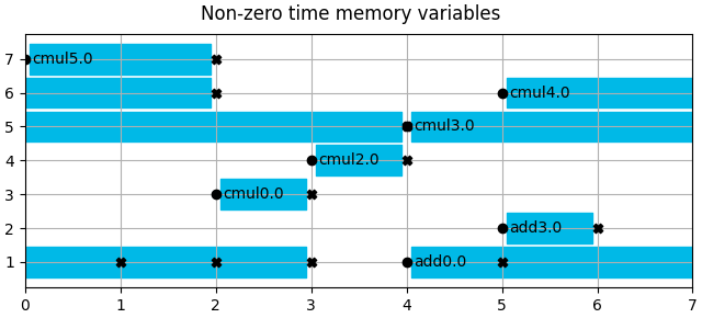 Non-zero time memory variables