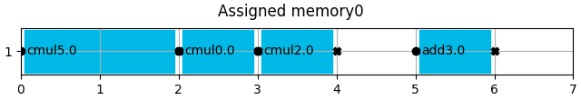 Assigned memory0