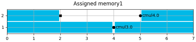 Assigned memory1