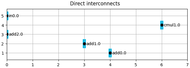 Direct interconnects