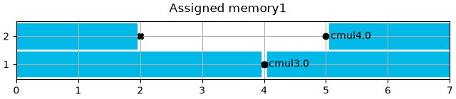 Assigned memory1