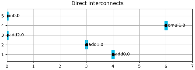 Direct interconnects