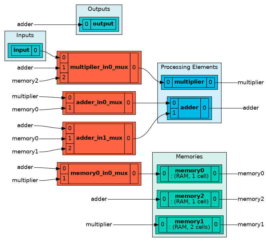 secondorderdirectformiir architecture