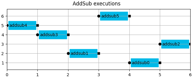 AddSub executions