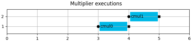 Multiplier executions