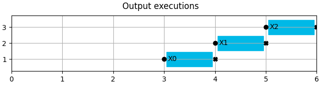 Output executions