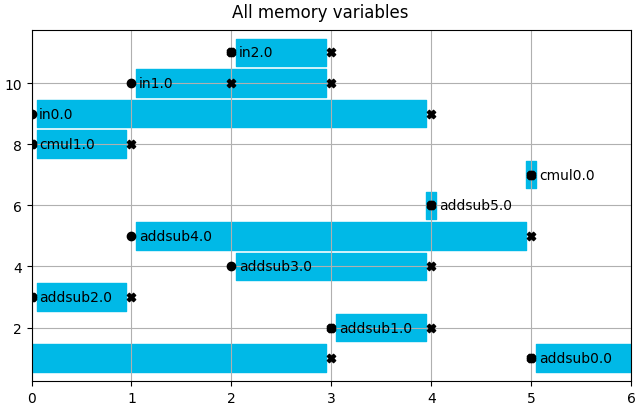 All memory variables