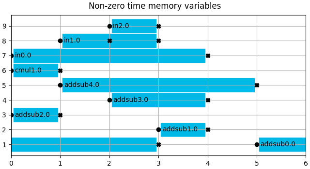Non-zero time memory variables