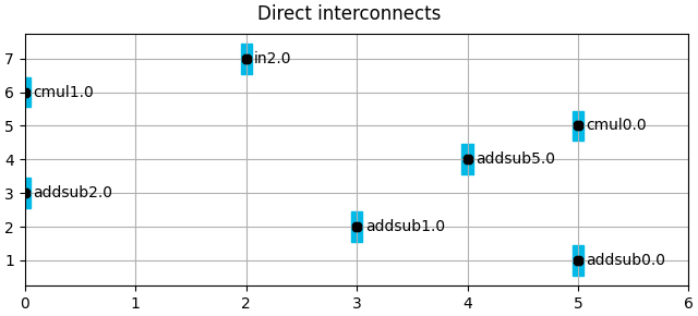 Direct interconnects