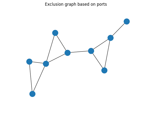 Exclusion graph based on ports