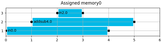 Assigned memory0