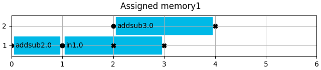 Assigned memory1