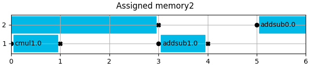 Assigned memory2