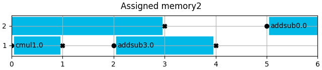 Assigned memory2