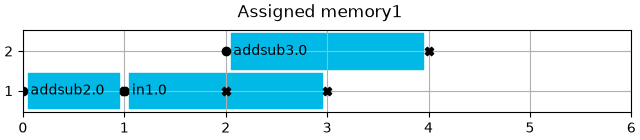 Assigned memory1