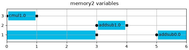 memory2 variables