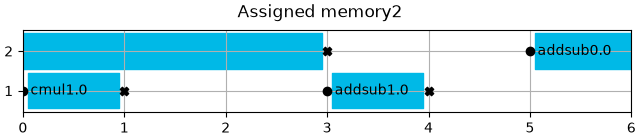 Assigned memory2