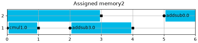 Assigned memory2